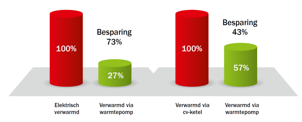 AircoLiezenga_besparing luchtgordijn